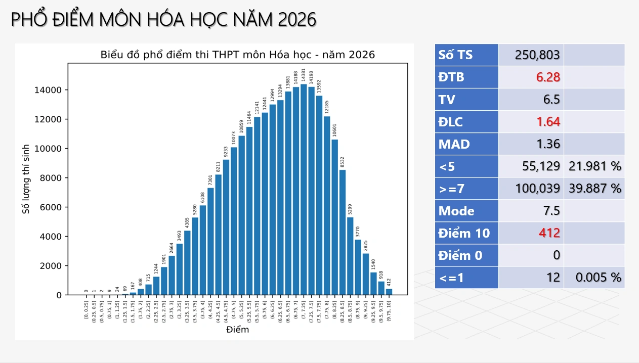 Phổ điểm Kỳ thi tốt nghiệp THPT năm 2026