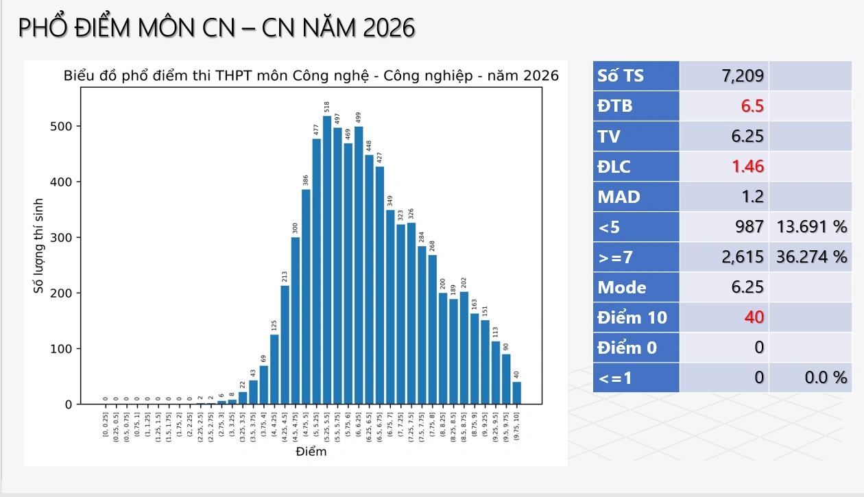 Phổ điểm Kỳ thi tốt nghiệp THPT năm 2026