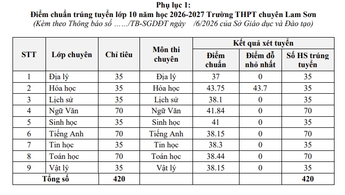 Thanh Hóa công bố điểm chuẩn tuyển sinh lớp 10 THPT năm học 2026-2027