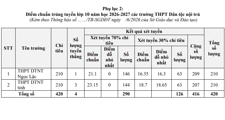 Thanh Hóa công bố điểm chuẩn tuyển sinh lớp 10 THPT năm học 2026-2027