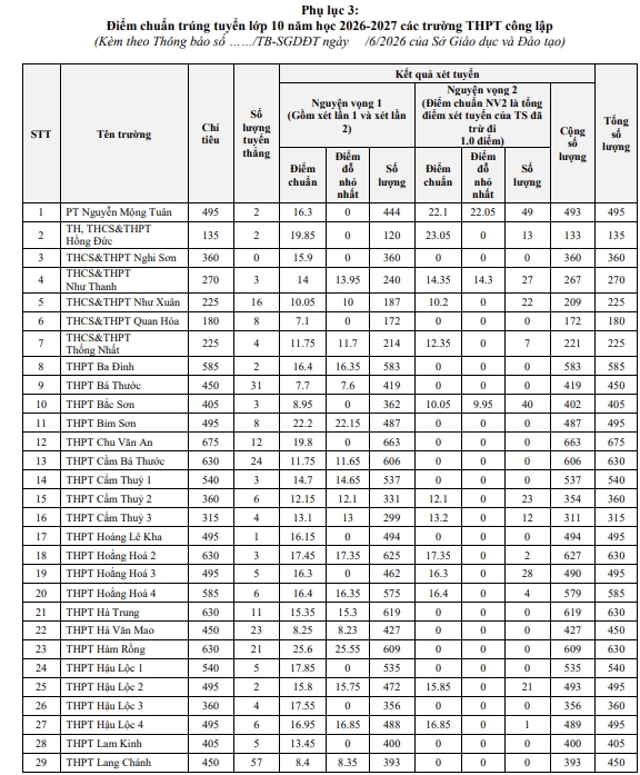 Thanh Hóa công bố điểm chuẩn tuyển sinh lớp 10 THPT năm học 2026-2027