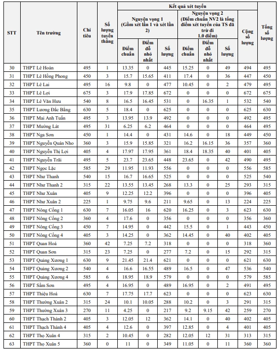 Thanh Hóa công bố điểm chuẩn tuyển sinh lớp 10 THPT năm học 2026-2027