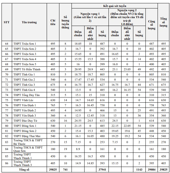 Thanh Hóa công bố điểm chuẩn tuyển sinh lớp 10 THPT năm học 2026-2027