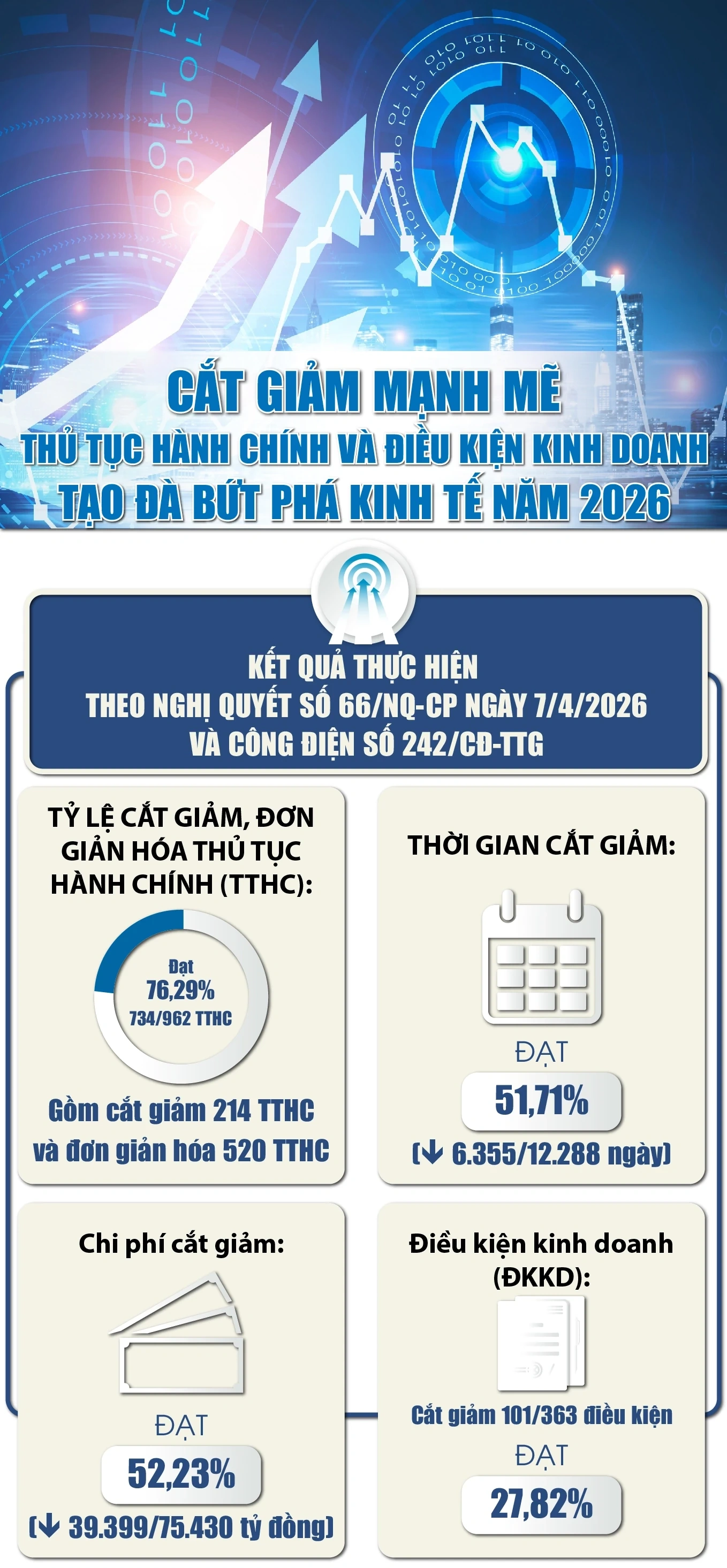 Cắt giảm mạnh mẽ thủ tục hành chính và điều kiện kinh doanh tạo đà bứt phá kinh tế năm 2026