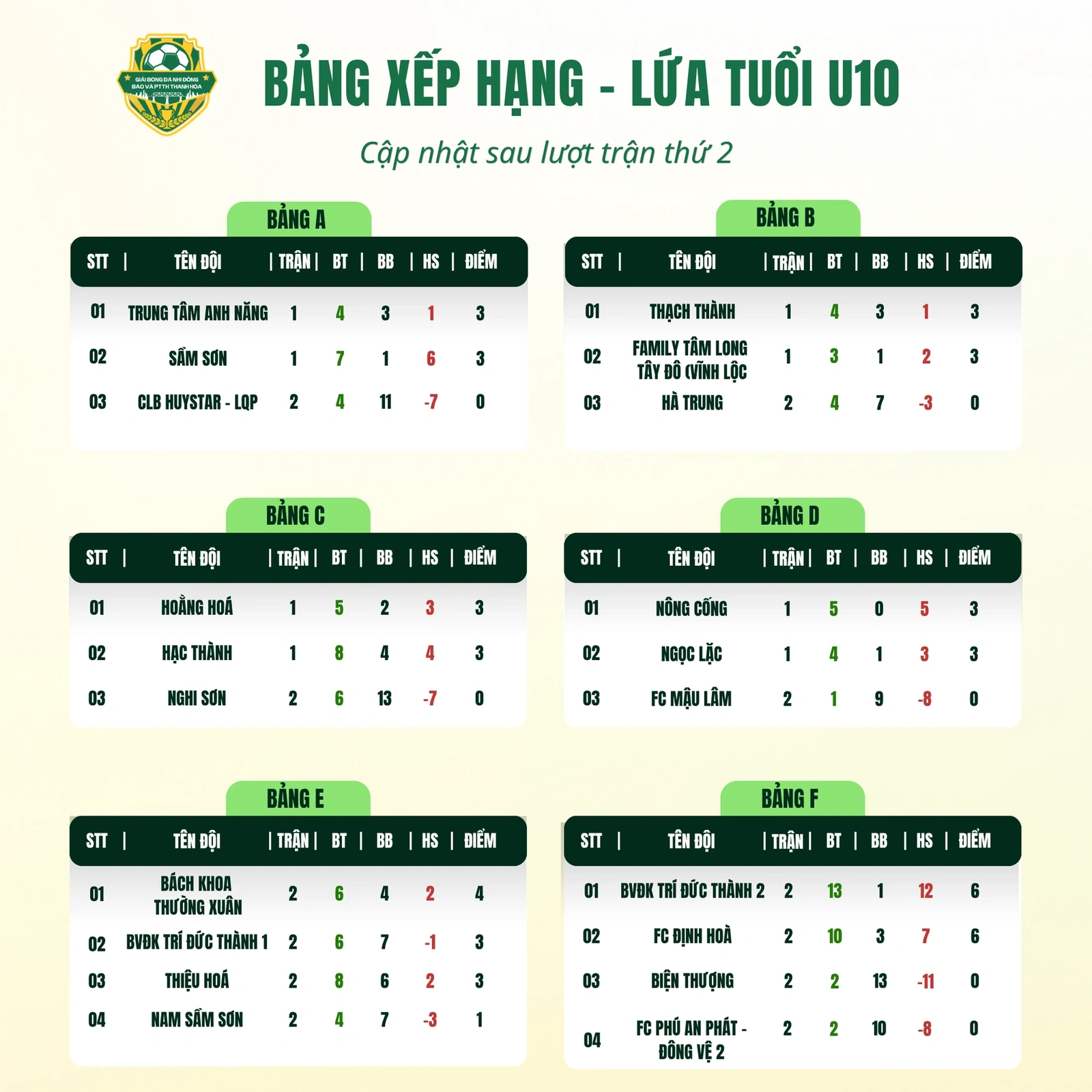 Những trận “chung kết” vòng bảng chờ xác định các đội vào tứ kết U10