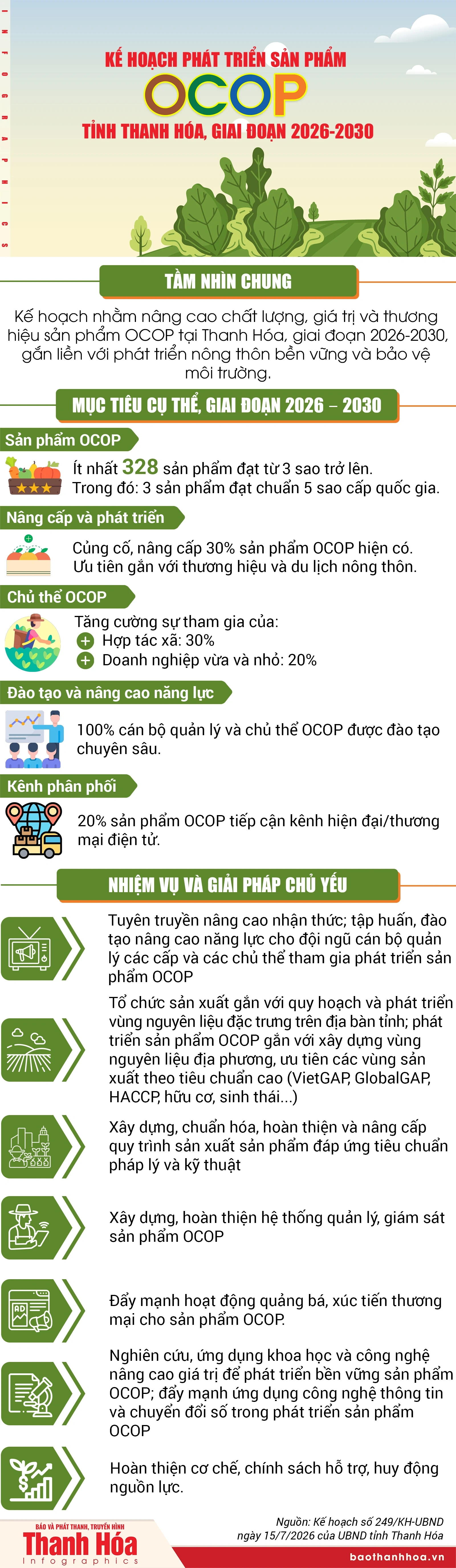 Kế hoạch phát triển sản phẩm OCOP tỉnh Thanh Hóa, giai đoạn 2026-2030