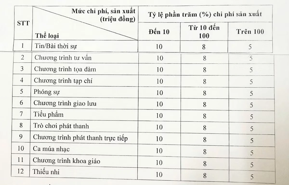 Quy định mới về tiền bản quyền trong lĩnh vực báo chí