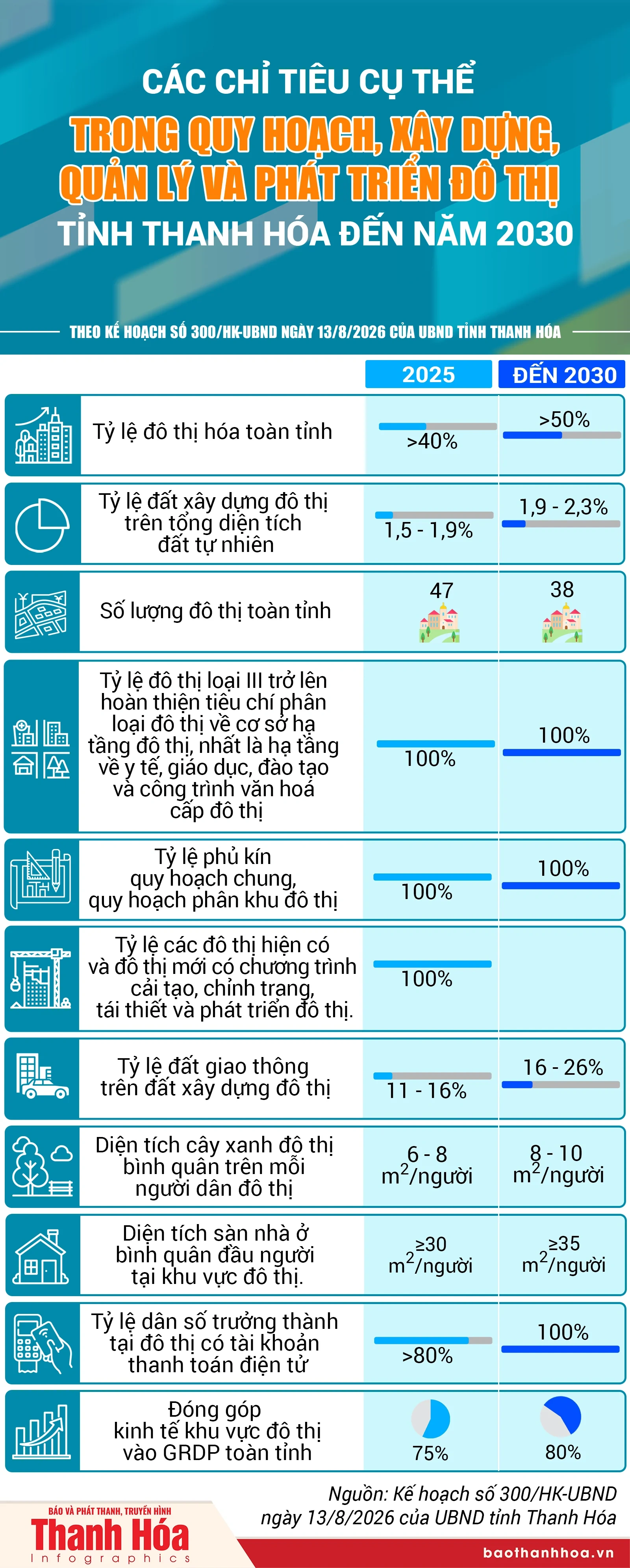 Các chỉ tiêu cụ thể trong quy hoạch, xây dựng, quản lý và phát triển đô thị tỉnh Thanh Hóa đến năm 2030