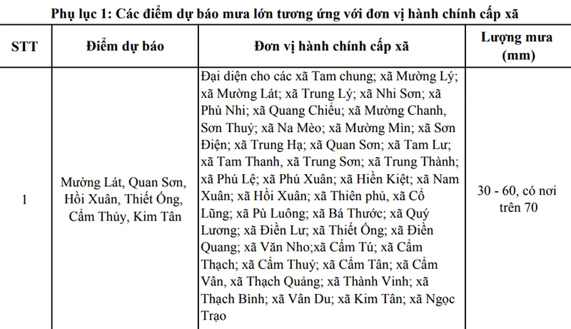 Thanh Hóa: Mưa lớn kéo dài đến 21/8, cảnh báo một số điểm mưa lớn