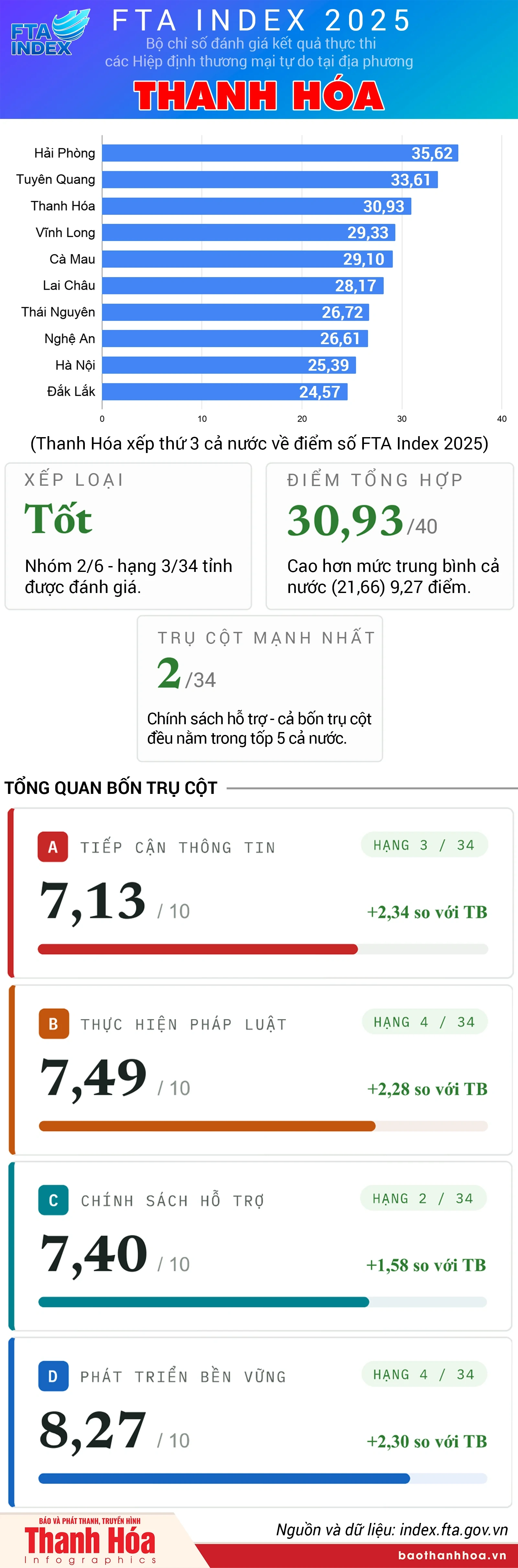 Thanh Hóa xếp thứ 3 cả nước về điểm số FTA Index 2025