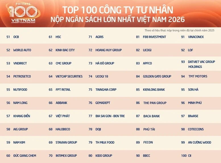 Công bố danh sách 100 doanh nghiệp tư nhân nộp ngân sách lớn nhất Việt Nam