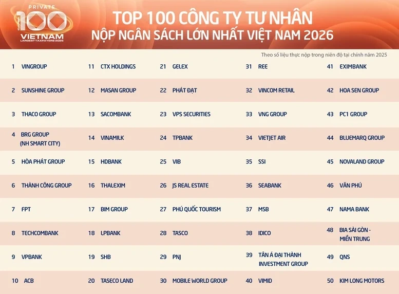 Công bố danh sách 100 doanh nghiệp tư nhân nộp ngân sách lớn nhất Việt Nam