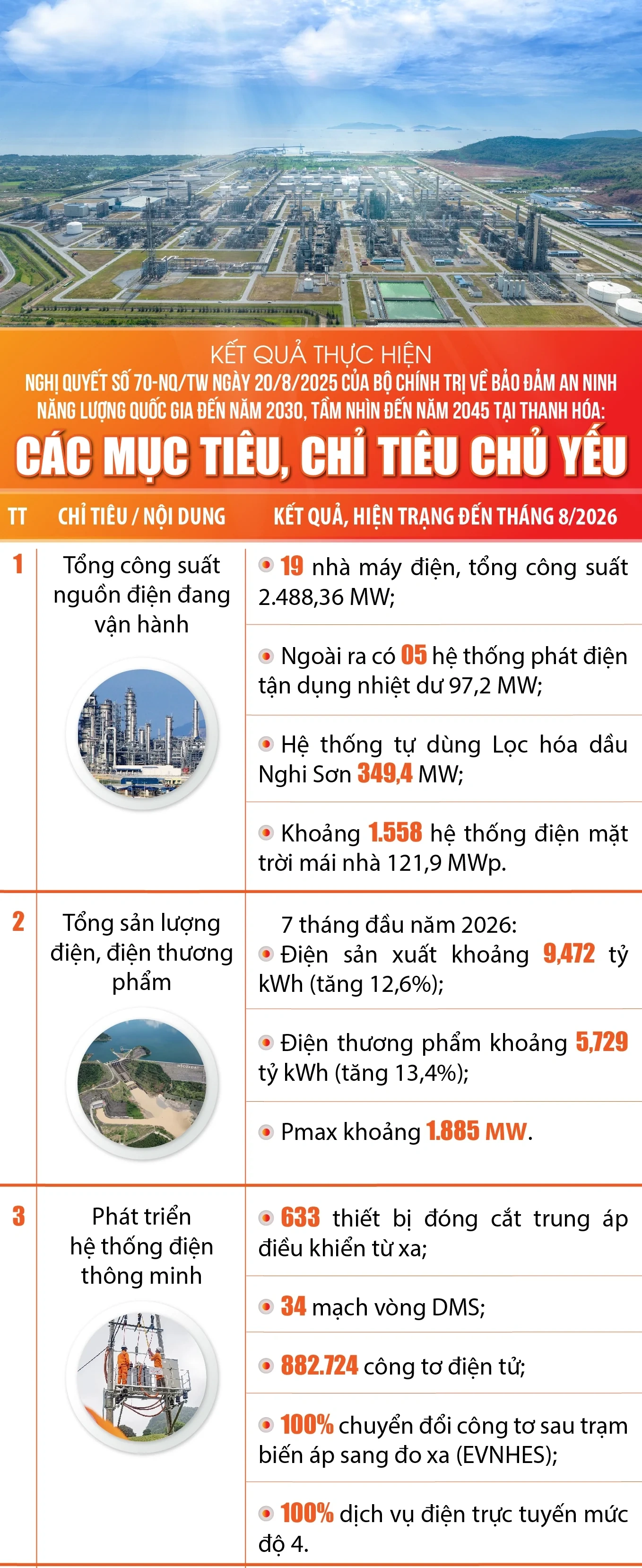 Kết quả thực hiện Nghị quyết số 70-NQ/TW tại Thanh Hóa: Các mục tiêu, chỉ tiêu chủ yếu