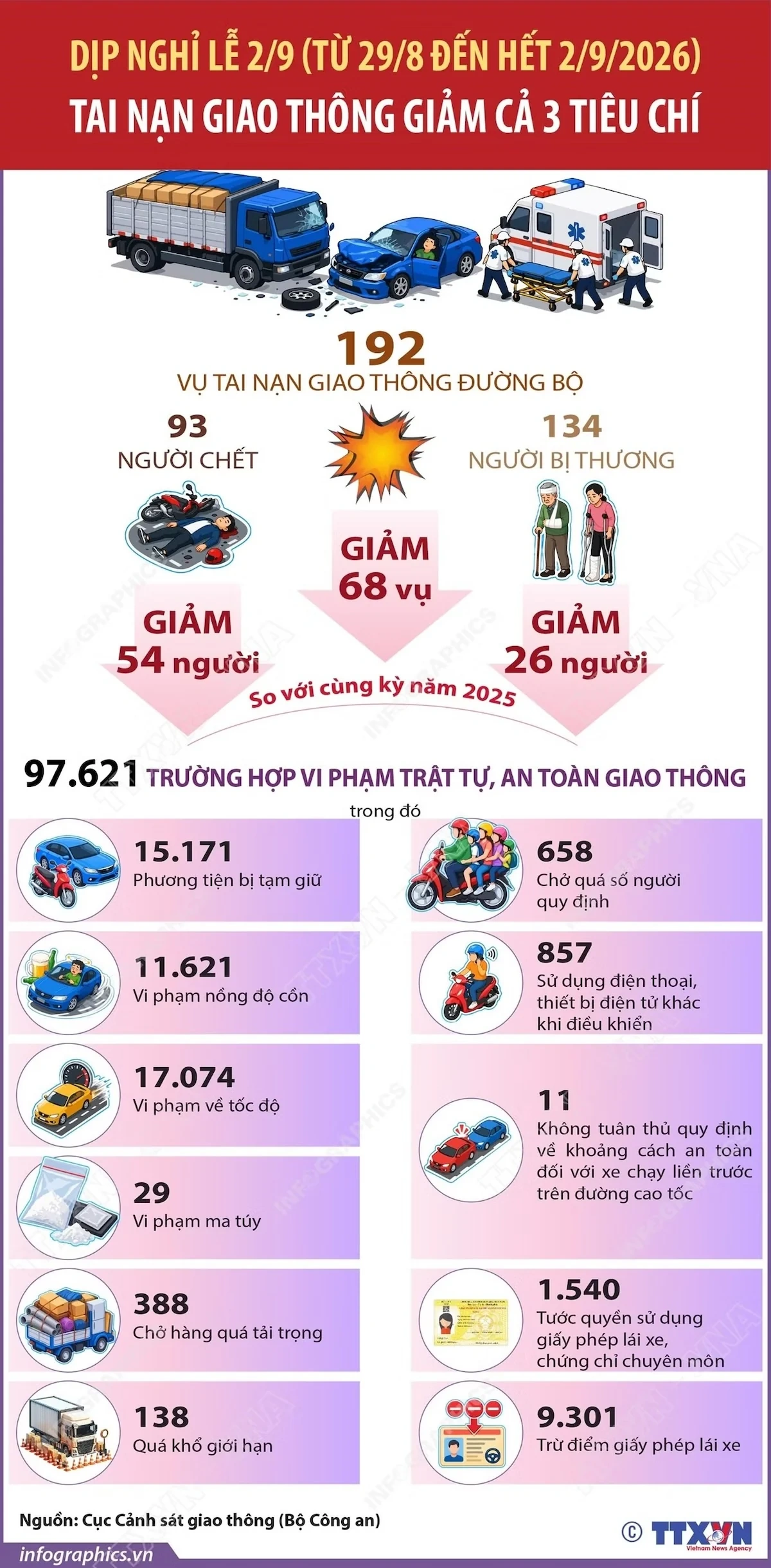 Dịp nghỉ lễ 2/9, tai nạn giao thông giảm cả 3 tiêu chí