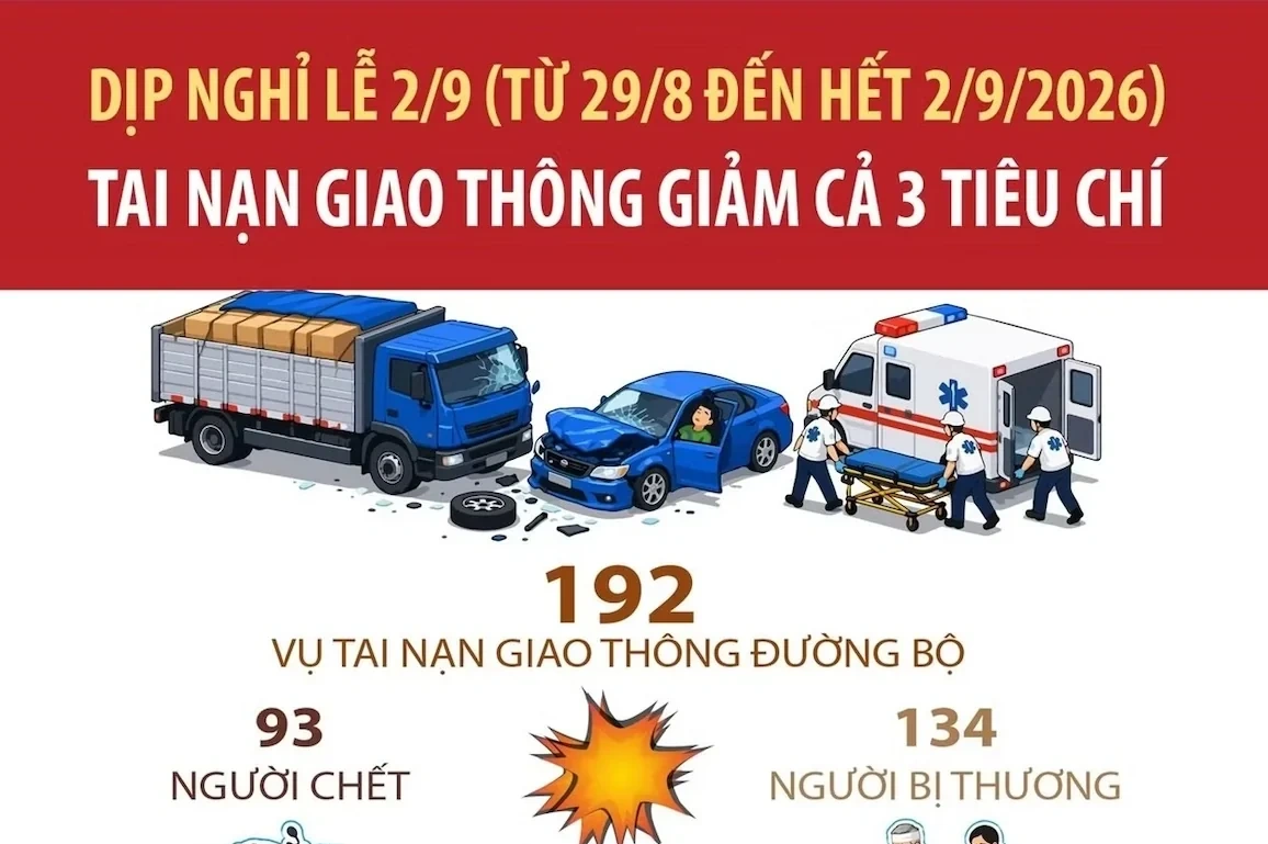Dịp nghỉ lễ 2/9, tai nạn giao thông giảm cả 3 tiêu chí