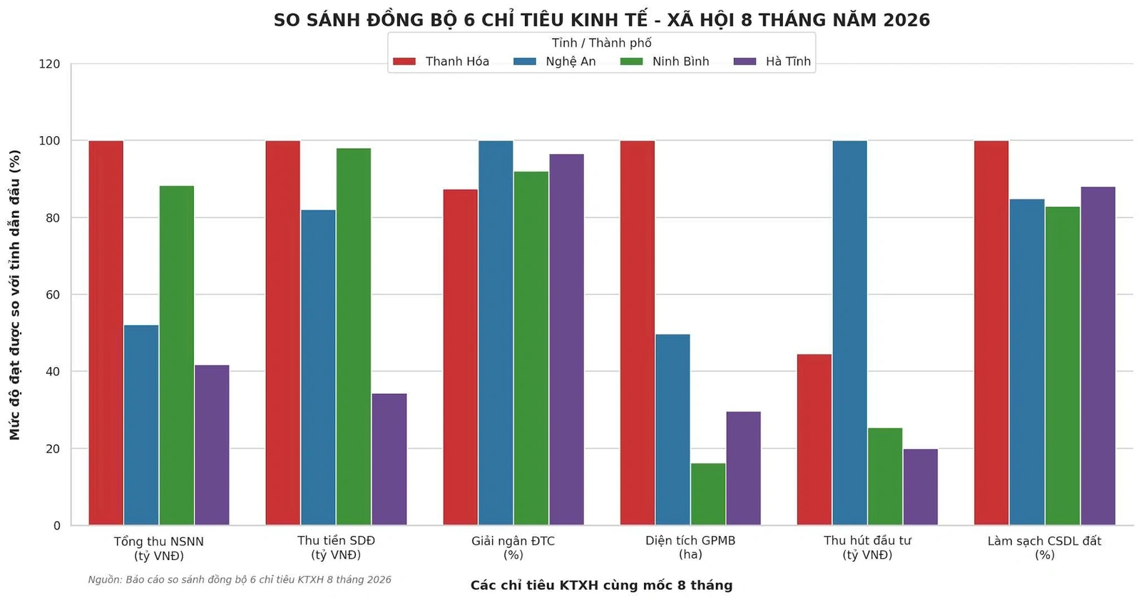 Thanh Hóa khẳng định vị thế ở 4 chỉ tiêu kinh tế-xã hội cốt lõi