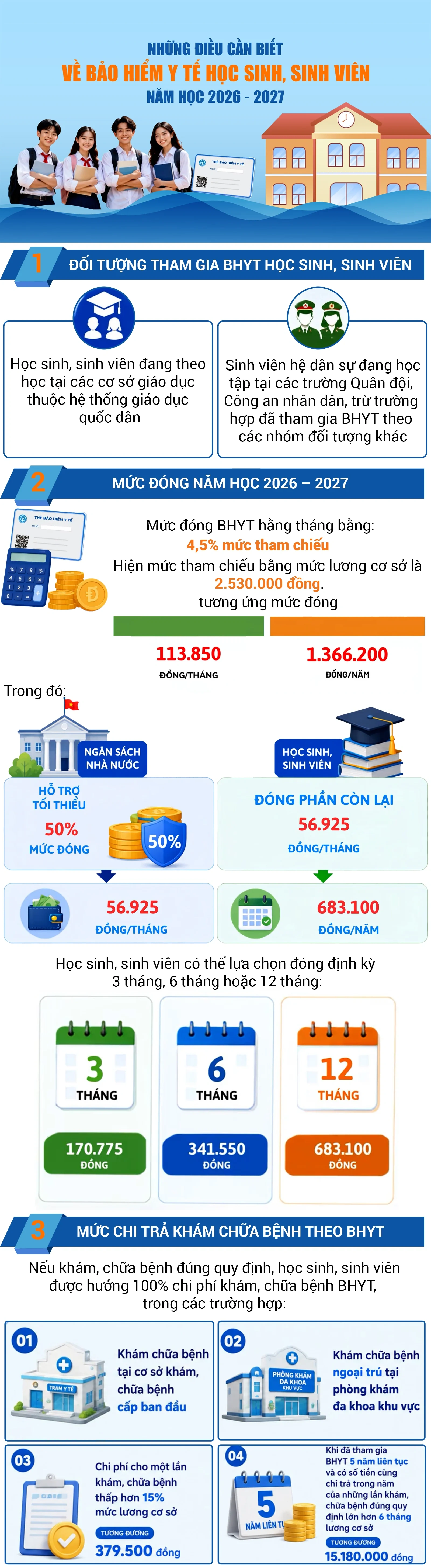 Những điều cần biết về bảo hiểm y tế học sinh, sinh viên năm học 2026 - 2027