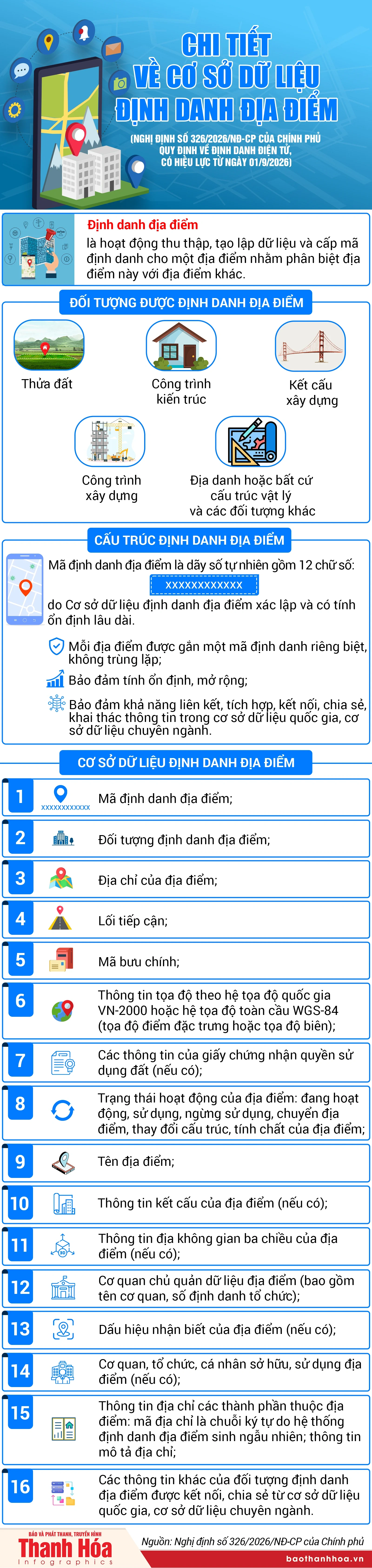 Chi tiết về cơ sở dữ liệu định danh địa điểm