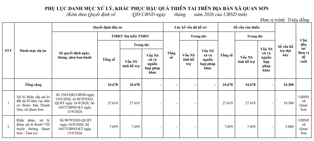 Hỗ trợ 24,3 tỷ đồng khắc phục hậu quả thiên tai tại xã Quan Sơn