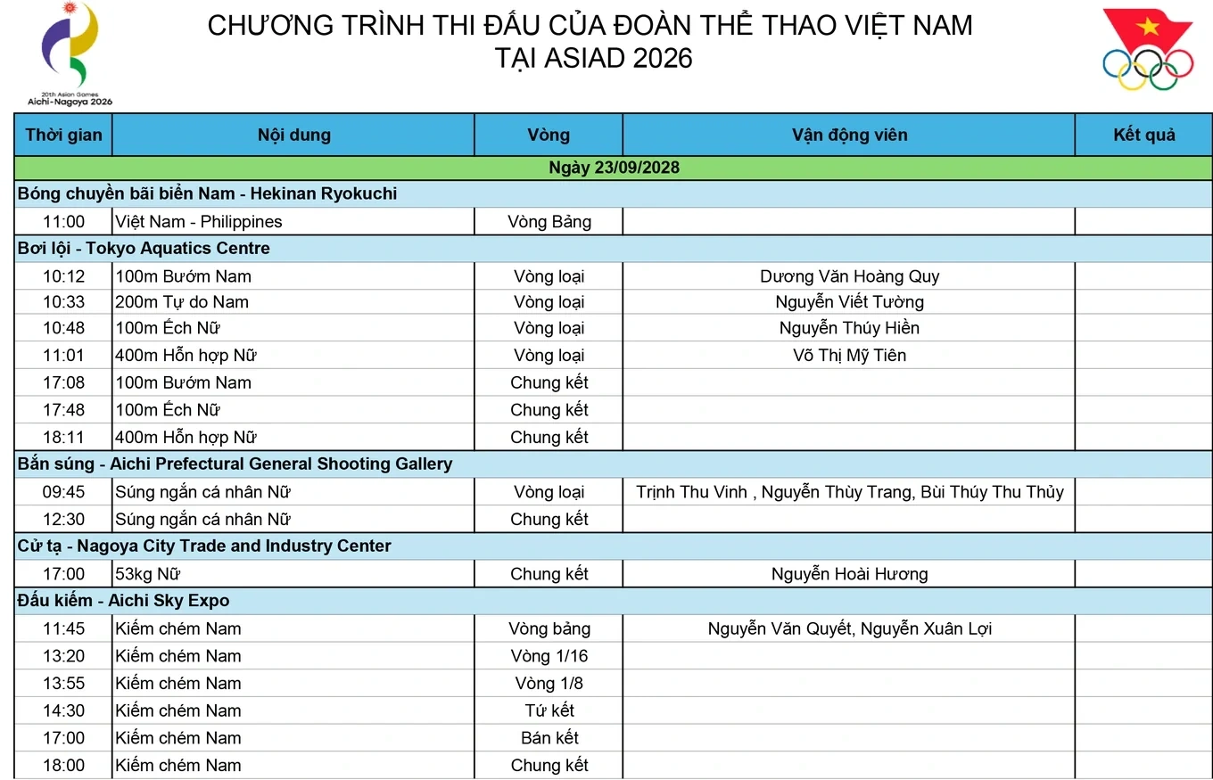 Kỳ vọng huy chương từ xạ thủ gốc Thanh Hóa trong ngày thi đấu 23/9 tại Asiad 20; Tuyển Thái Lan tổn thất nặng nề trước thềm FIFA ASEAN Cup 2026