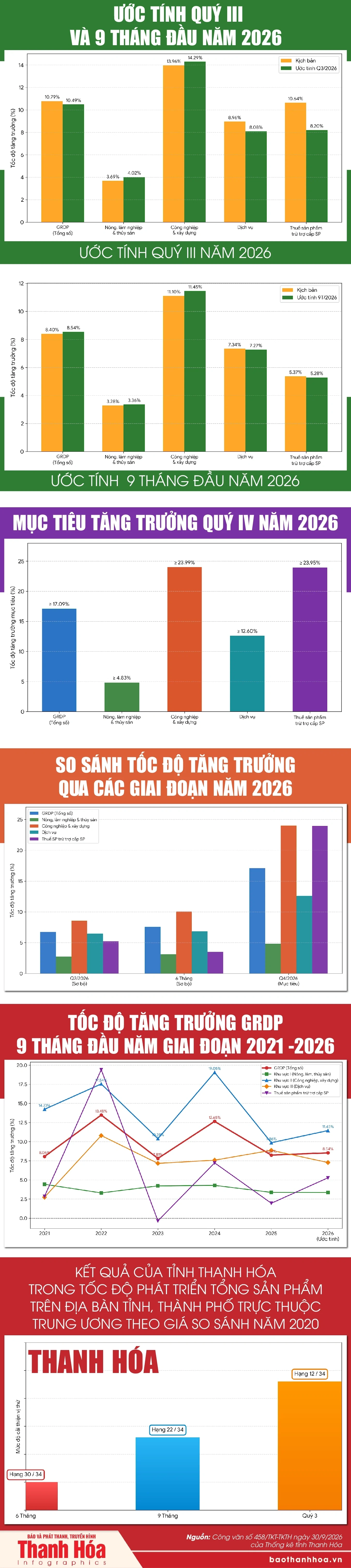 GRDP quý III tăng trưởng 2 con số