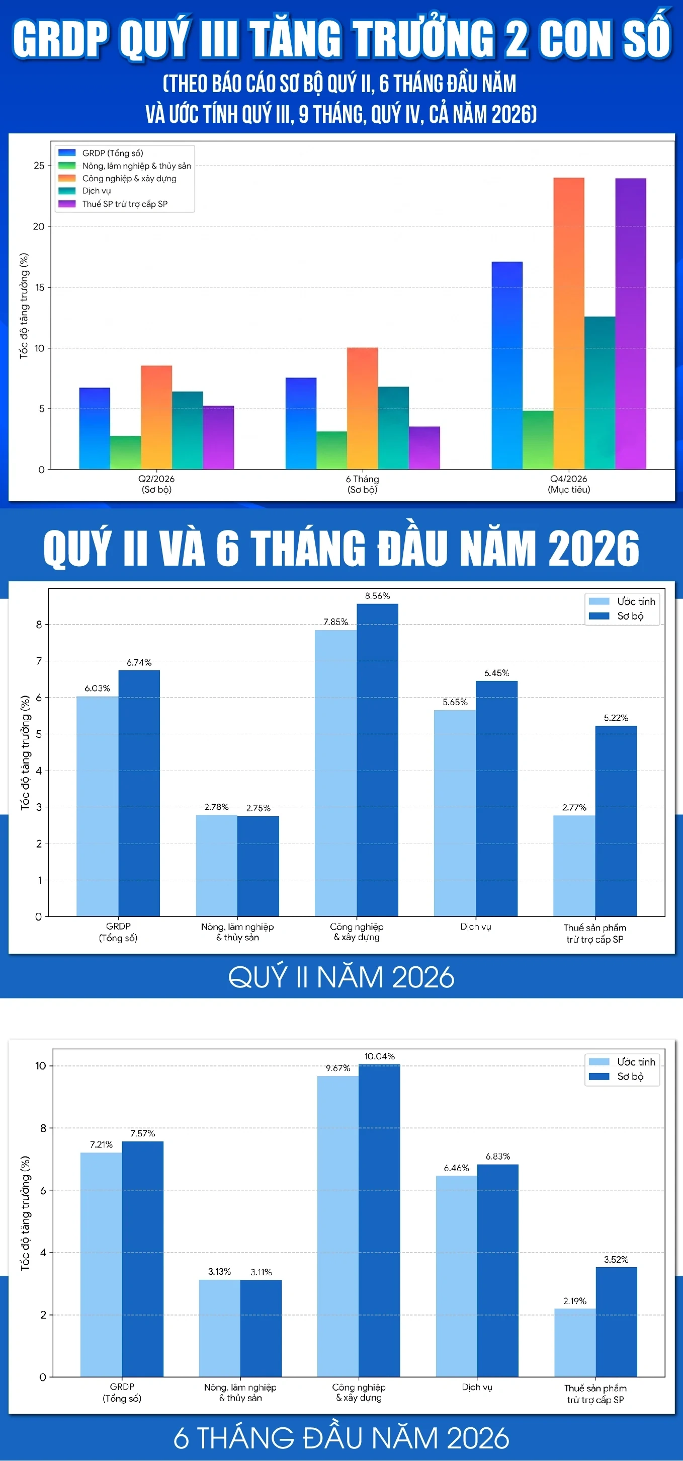 GRDP quý III tăng trưởng 2 con số