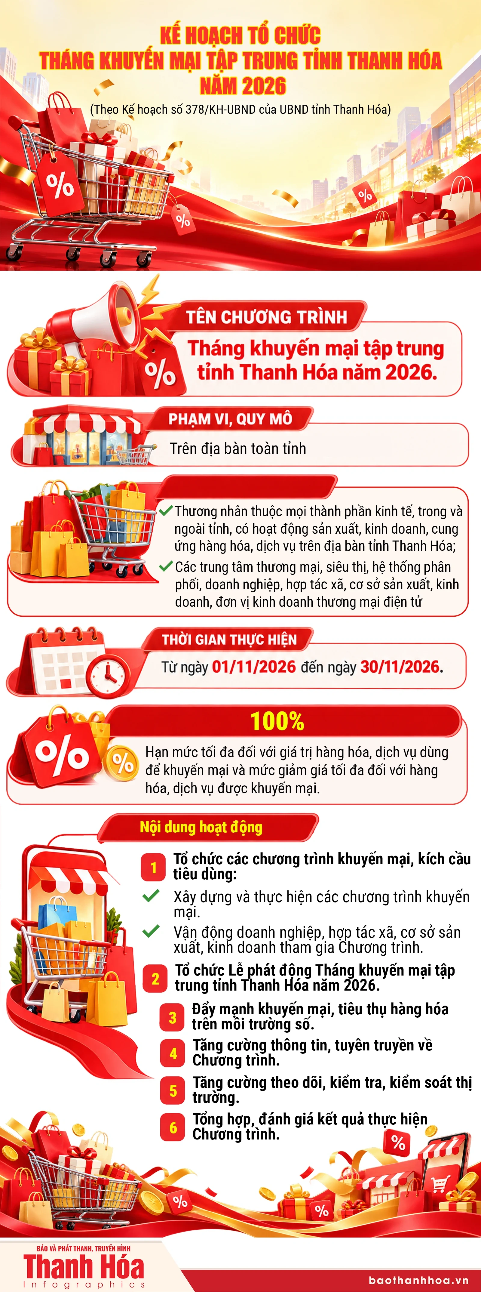 Kế hoạch tổ chức Tháng khuyến mại tập trung tỉnh Thanh Hóa năm 2026
