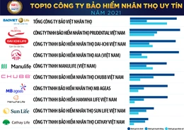 Prudential là công ty bảo hiểm nhân thọ nước ngoài uy tín nhất năm 2021