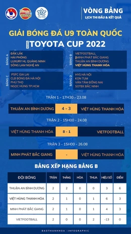 Giải U9 toàn quốc 2022: Việt Hùng Thanh Hóa trút mưa bàn thắng vào lưới Vietfootball