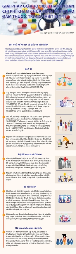 Infographics: Giải pháp bảo đảm thuốc, trang thiết bị y tế, thanh toán chi phí khám chữa bệnh BHYT