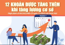 [Infographics] -  12 khoản được tăng thêm khi tăng lương cơ sở