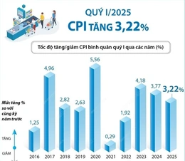 Quý 1 năm 2025, Chỉ số CPI tăng 3,22%