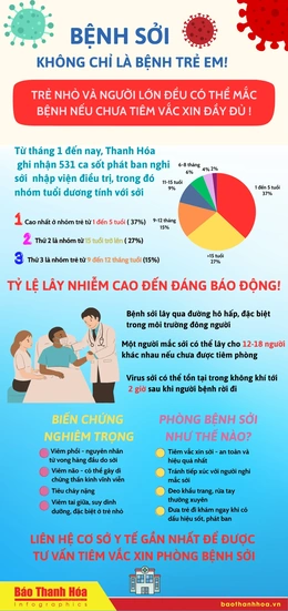 Trẻ nhỏ và người lớn đều có thể mắc bệnh sởi nếu chưa tiêm vắc xin đầy đủ