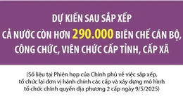 Dự kiến còn hơn 290.000 biên chế cán bộ cấp tỉnh, cấp xã sau sắp xếp