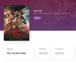 Doanh thu phim “Mưa đỏ” vượt 100 tỷ đồng, khán giả ở đâu xem nhiều nhất?