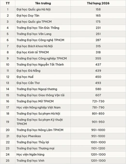 25 đại học Việt Nam lọt bảng xếp hạng châu Á