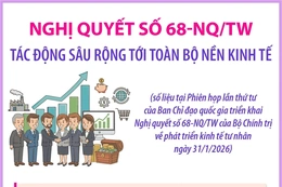 Nghị quyết số 68-NQ/TW tác động sâu rộng tới toàn bộ nền kinh tế