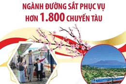 Ngành đường sắt phục vụ hơn 1.800 chuyến tàu dịp Tết Nguyên đán Bính Ngọ 2026