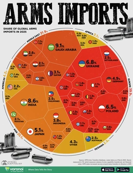 Saudi Arabia, Ấn Độ và Ukraina đứng đầu các quốc gia nhập khẩu vũ khí lớn nhất thế giới