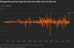 Lạm phát Mỹ tăng mạnh do giá năng lượng leo thang, thị trường quốc tế phản ứng thận trọng