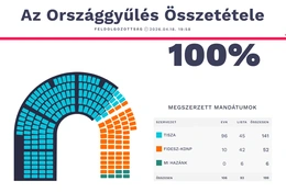 Bầu cử Hungary: Đảng Tisza thắng lớn, định hình cục diện chính trị mới tại Budapest