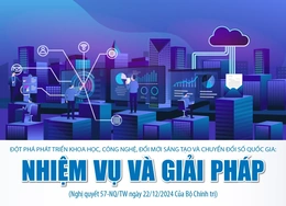 Đột phá phát triển khoa học, công nghệ, đổi mới sáng tạo và chuyển đổi số quốc gia: Nhiệm vụ và giải pháp