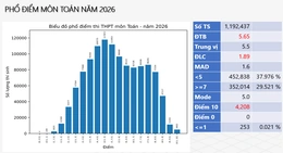 Phổ điểm Kỳ thi tốt nghiệp THPT năm 2026