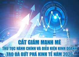 Cắt giảm mạnh mẽ thủ tục hành chính và điều kiện kinh doanh tạo đà bứt phá kinh tế năm 2026
