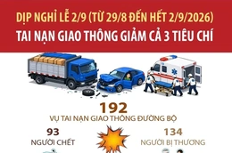 Dịp nghỉ lễ 2/9, tai nạn giao thông giảm cả 3 tiêu chí