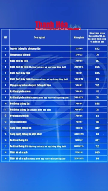 Xuất hiện trường đại học lấy điểm chuẩn tuyệt đối 30/30