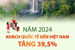 Khách quốc tế đến Việt Nam tăng mạnh, về gần mức trước dịch COVID-19