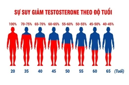 Quý ông cần “Vaccine” gì để phòng tránh mãn dục sớm?