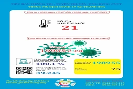 Ngày 16-7, Thanh Hoá ghi nhận 21 bệnh nhân mắc COVID-19