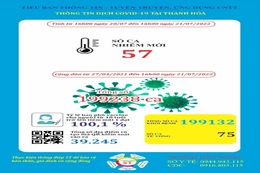Ngày 21-7, Thanh Hoá ghi nhận 57 bệnh nhân mắc COVID-19